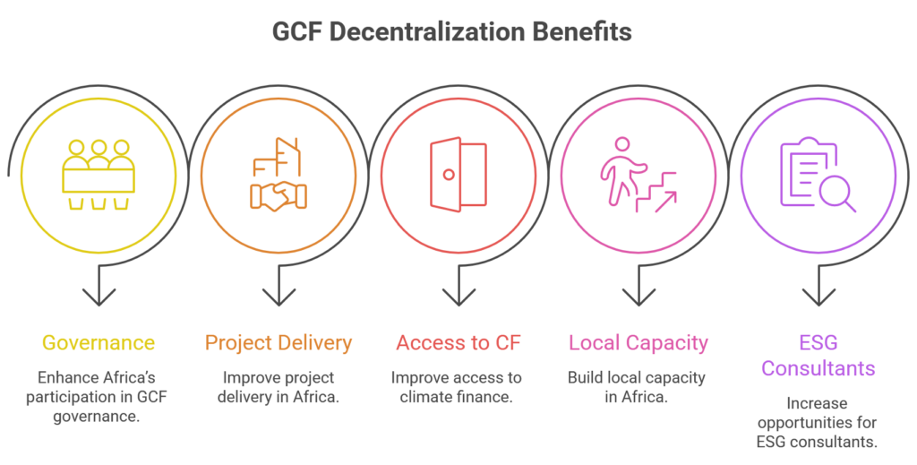 GCF Decentralization: The Case for Regional Offices gcf