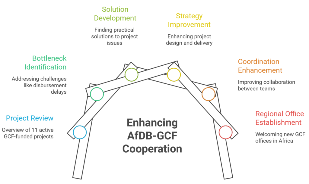 The AfDB-GCF Partnership scmay